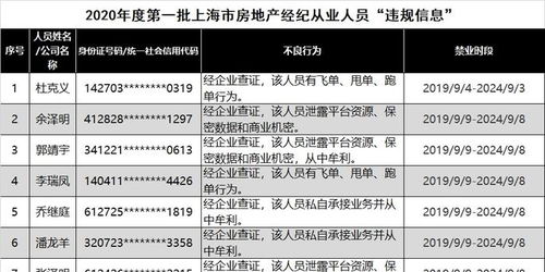上海72名房產(chǎn)經(jīng)紀人被列黑名單 私自承接業(yè)務(wù)牟利，警示行業(yè)規(guī)范經(jīng)營