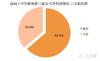 中國影視賺錢了嗎？124家影視類新三板公司上半年業(yè)績告訴你——經(jīng)營性演出及經(jīng)紀業(yè)務(wù)